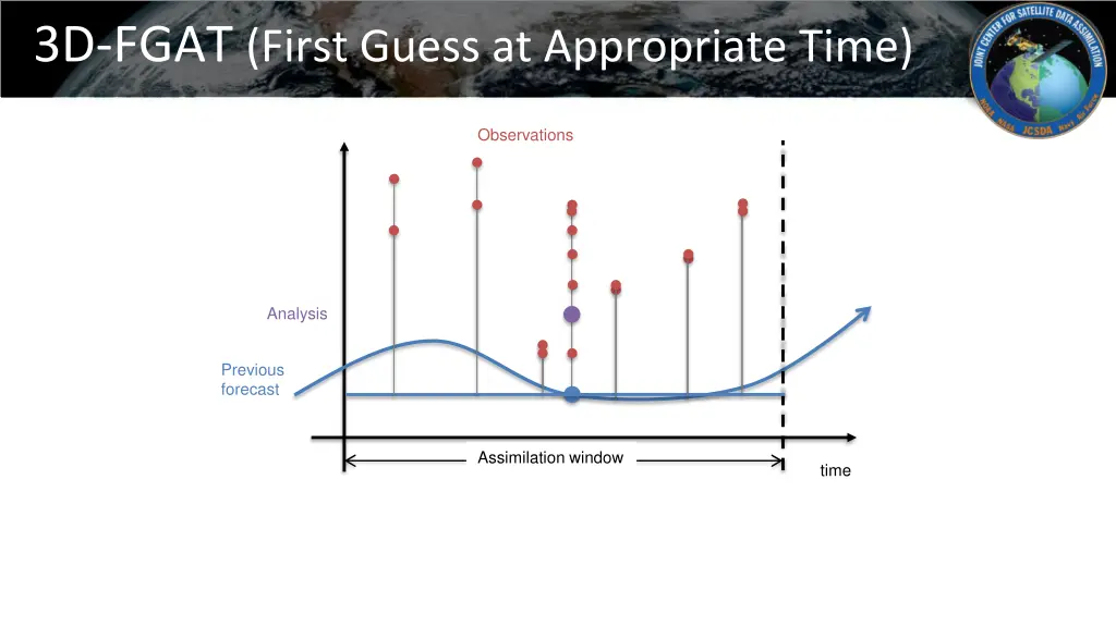 3d fgat first guess at appropriate time