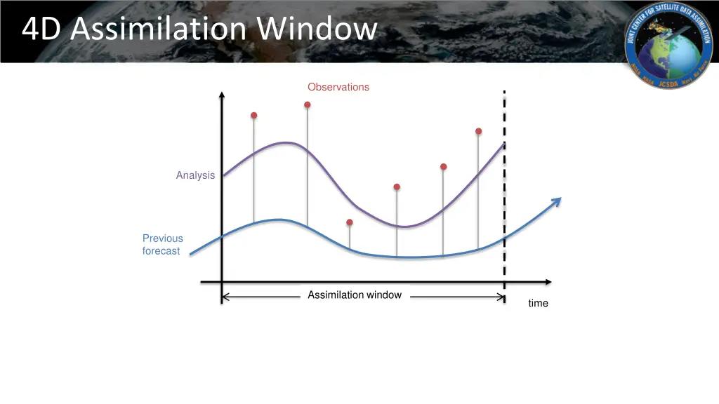 4d assimilation window