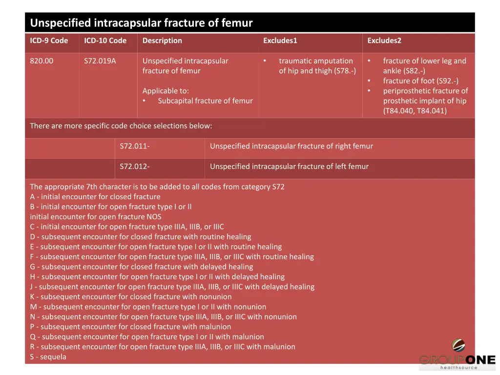 unspecified intracapsular fracture of femur