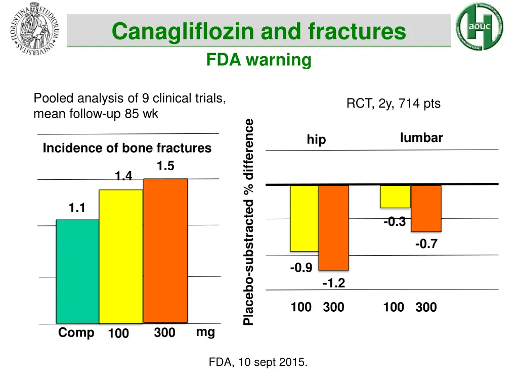 canagliflozin and fractures fda warning