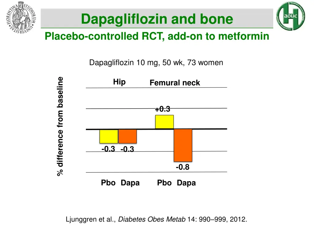 dapagliflozin and bone placebo controlled