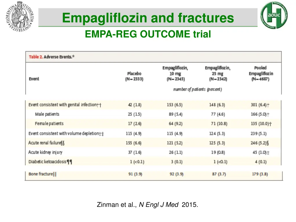 empagliflozin and fractures empa reg outcome trial