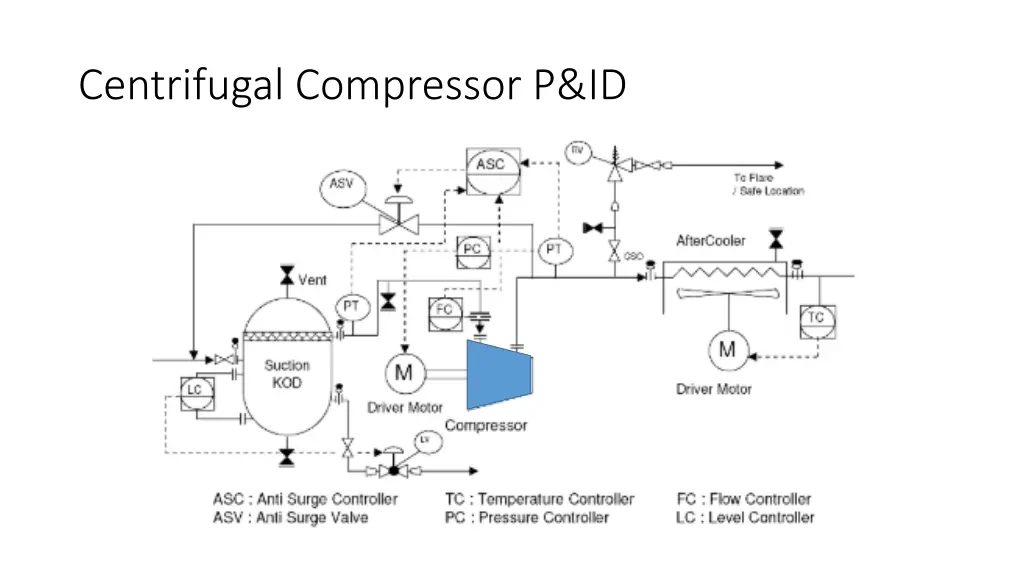 centrifugal compressor p id