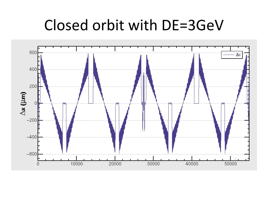 closed orbit with de 3gev