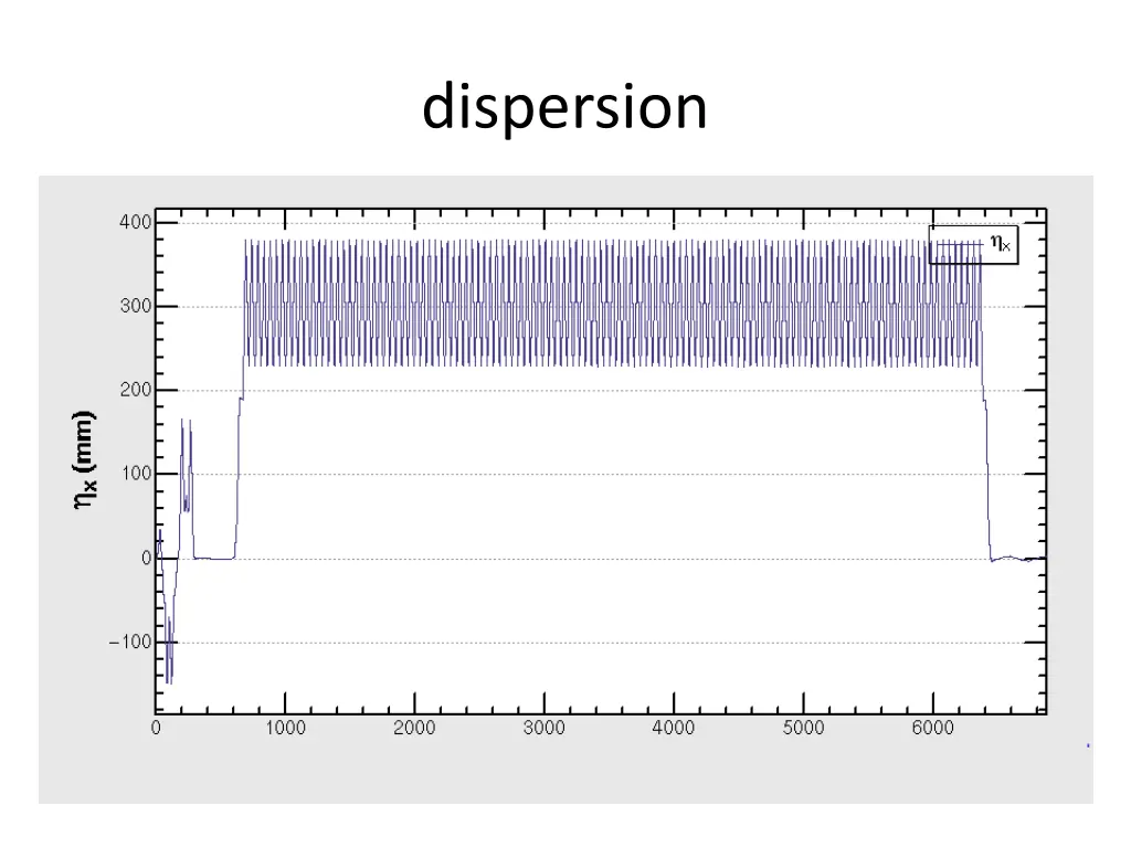 dispersion