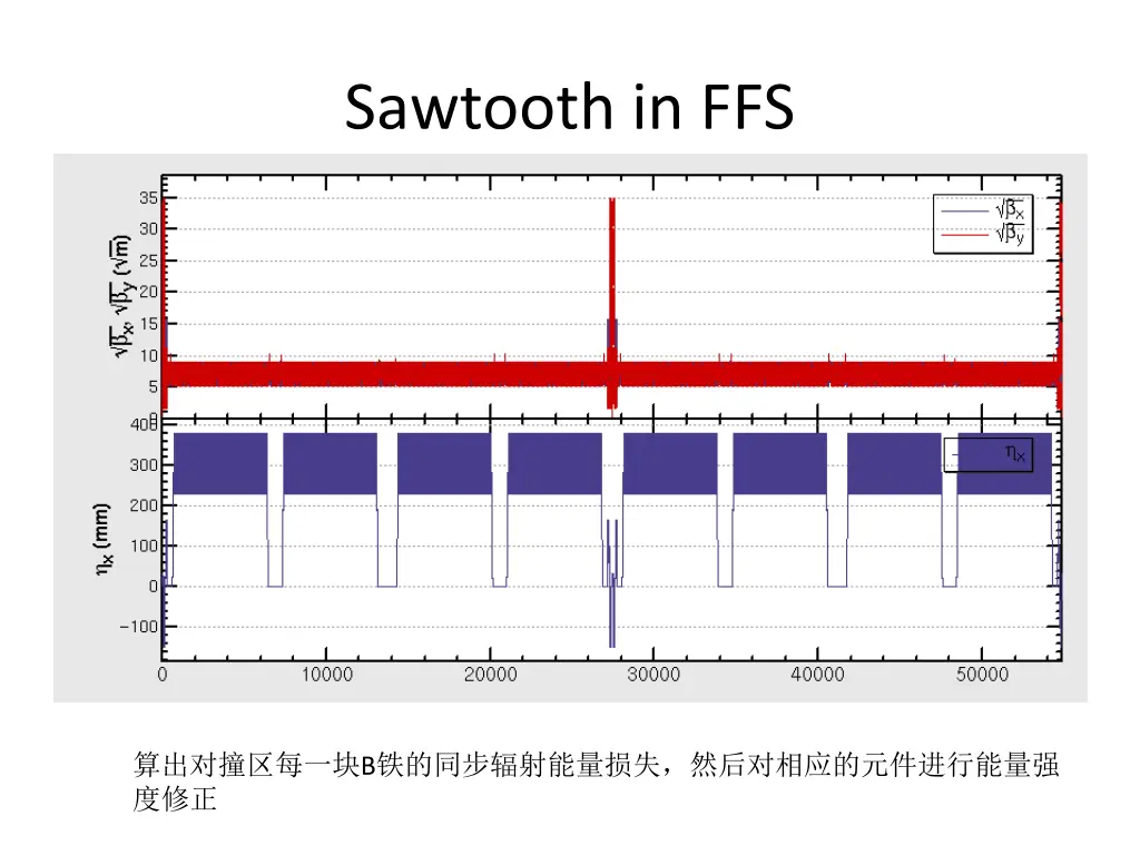 sawtooth in ffs