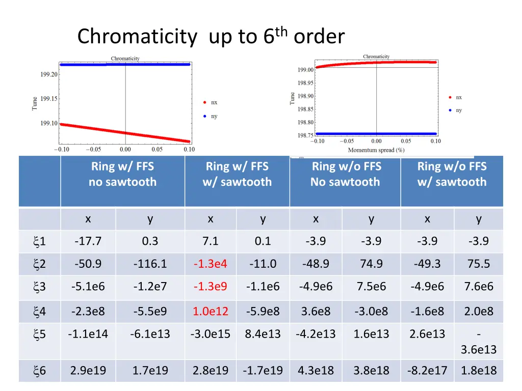 chromaticity up to 6 th order