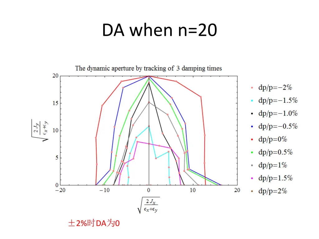 da when n 20