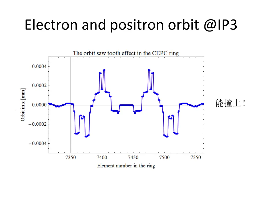 electron and positron orbit @ip3