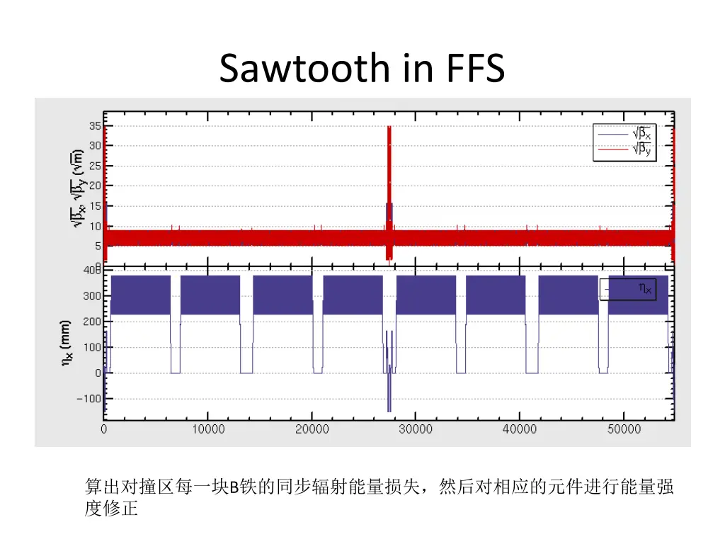 sawtooth in ffs