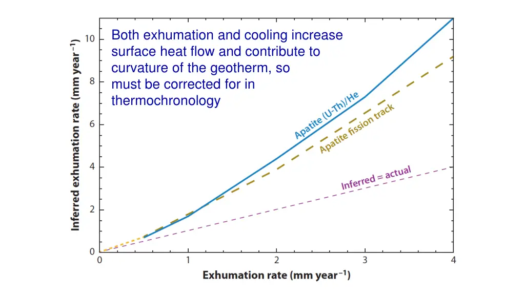 both exhumation and cooling increase surface heat