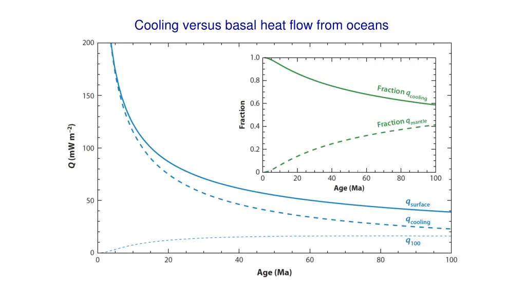 cooling versus basal heat flow from oceans