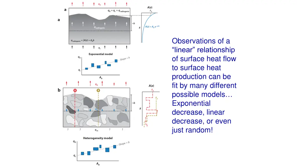 observations of a linear relationship of surface