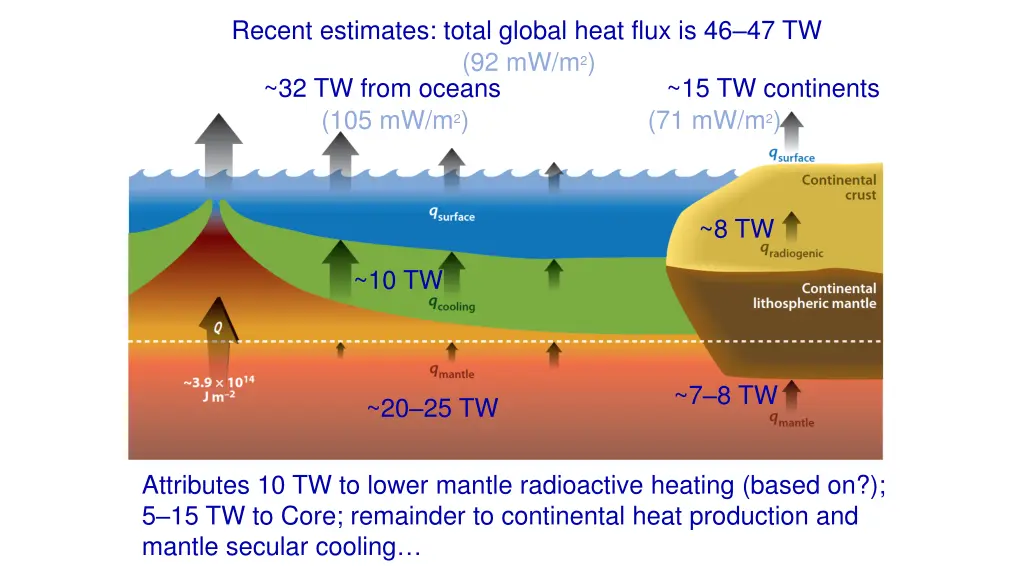 recent estimates total global heat flux