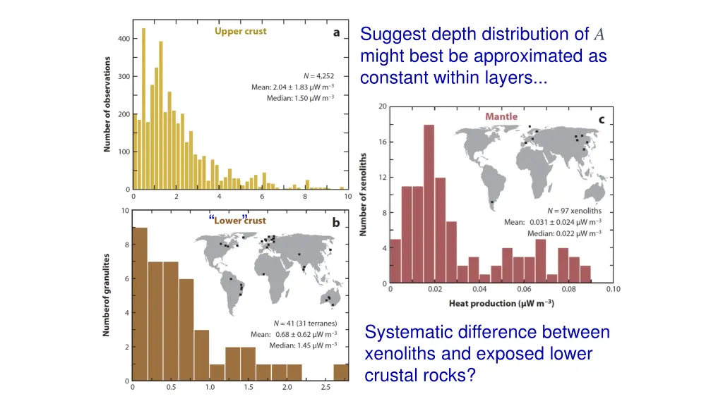 suggest depth distribution of a might best