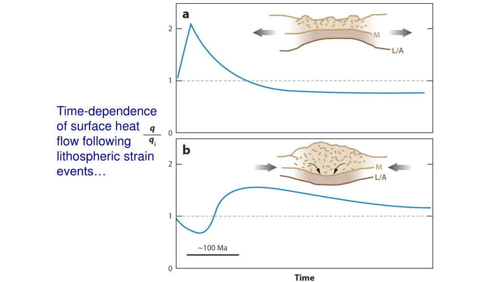 time dependence of surface heat flow following