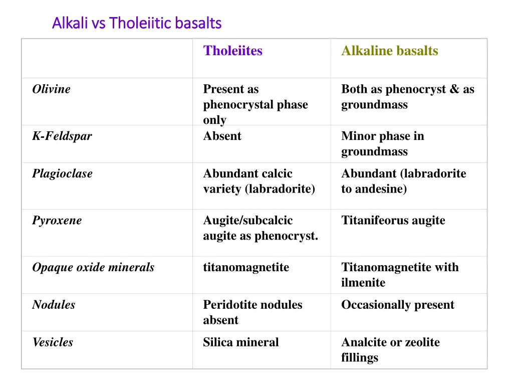 alkali vs tholeiitic basalts alkali vs tholeiitic
