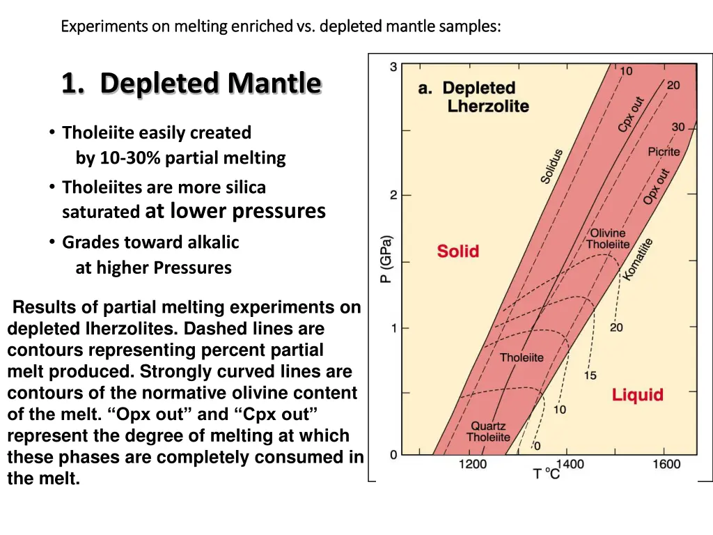 experiments on melting enriched vs depleted