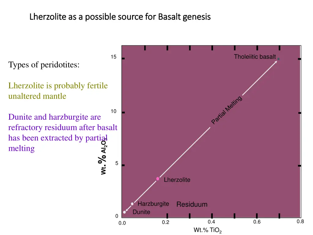 lherzolite as a possible source for basalt
