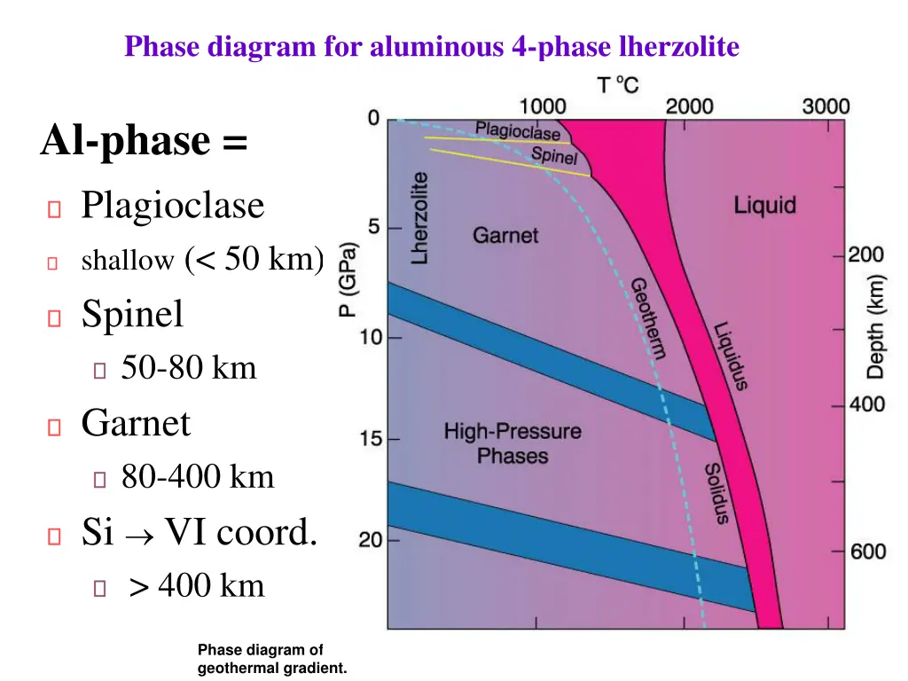 phase diagram for aluminous 4 phase lherzolite