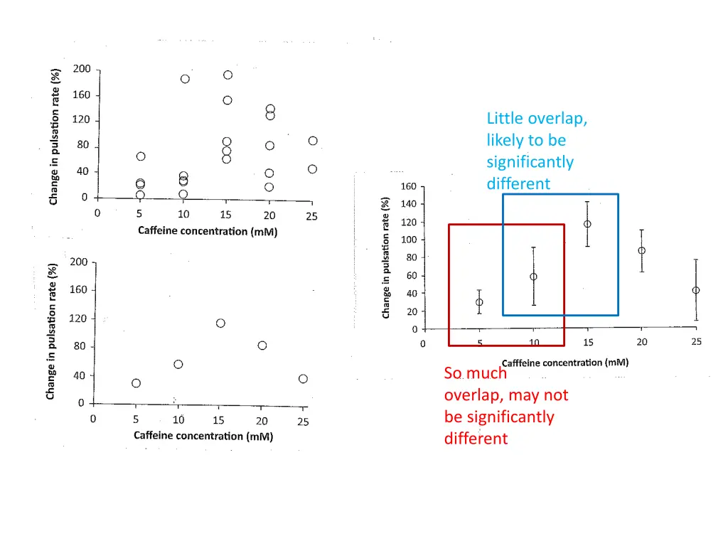 little overlap likely to be significantly