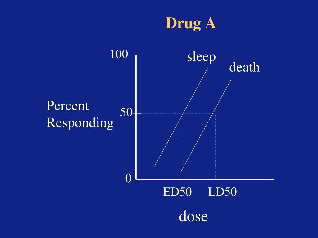 drug a