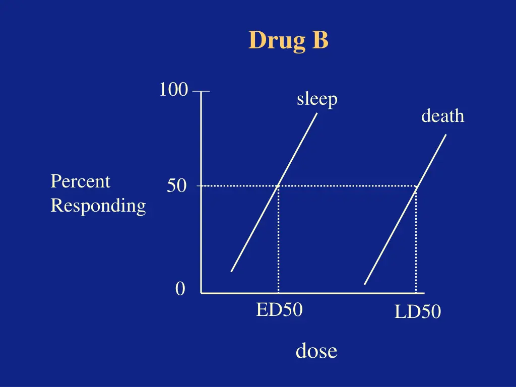 drug b