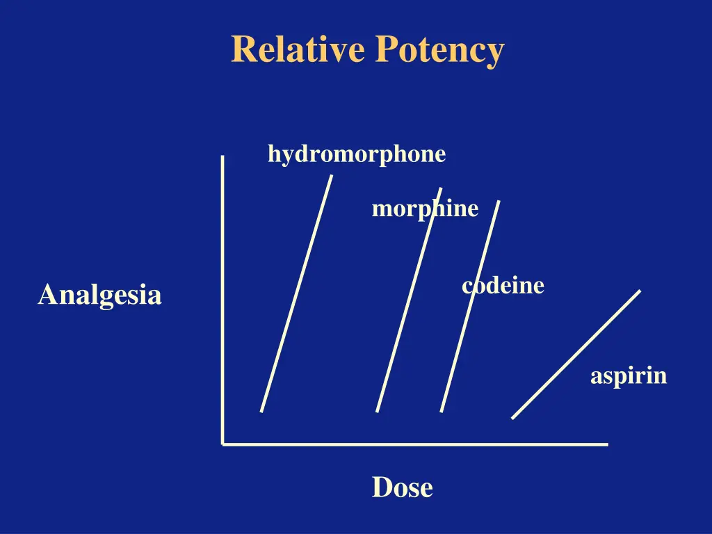 relative potency