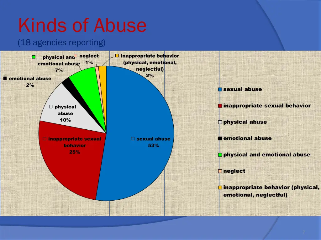 kinds of abuse 18 agencies reporting