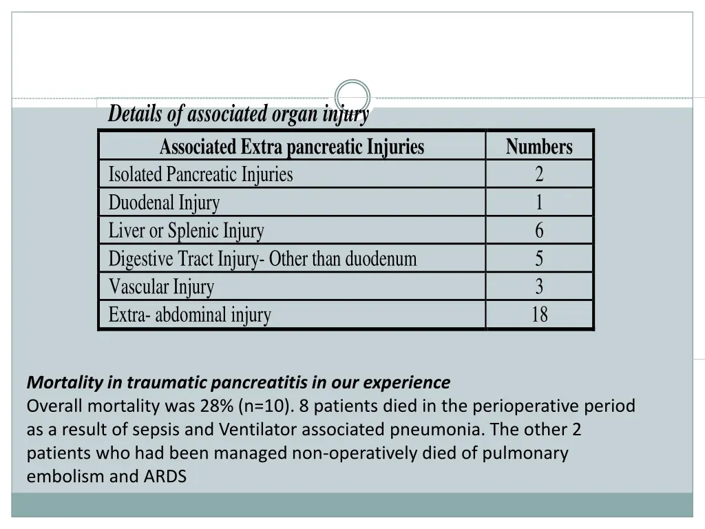 details of associated organ injury associated