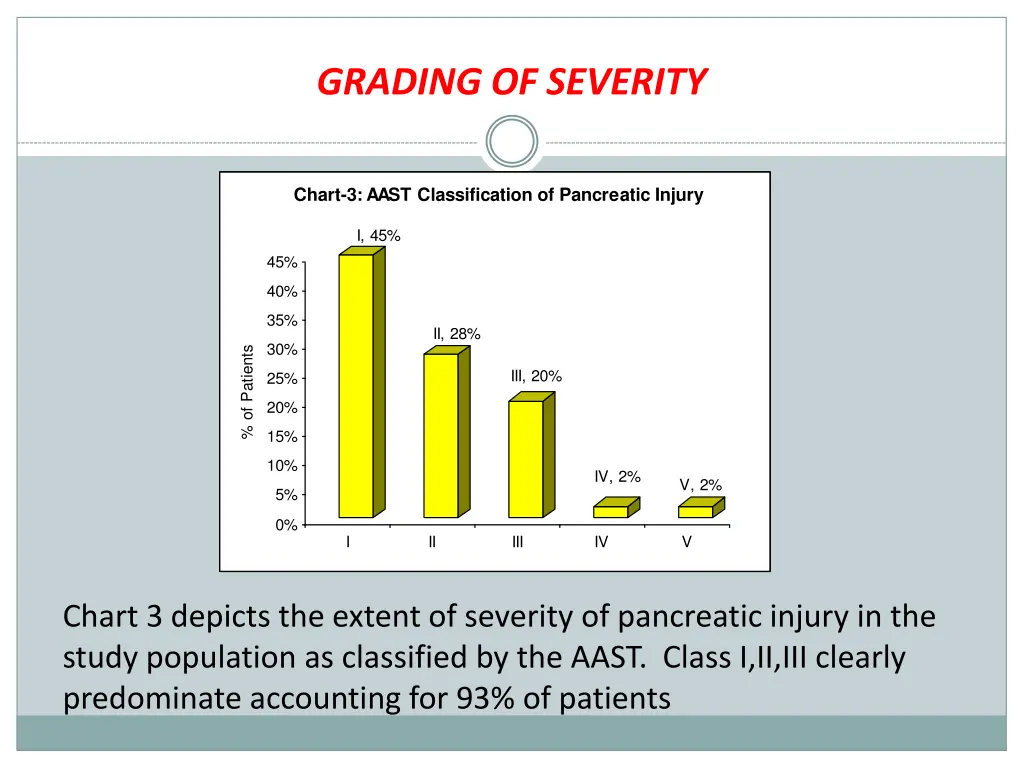 grading of severity