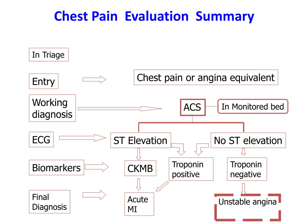 chest pain evaluation summary 1