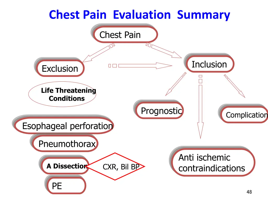 chest pain evaluation summary