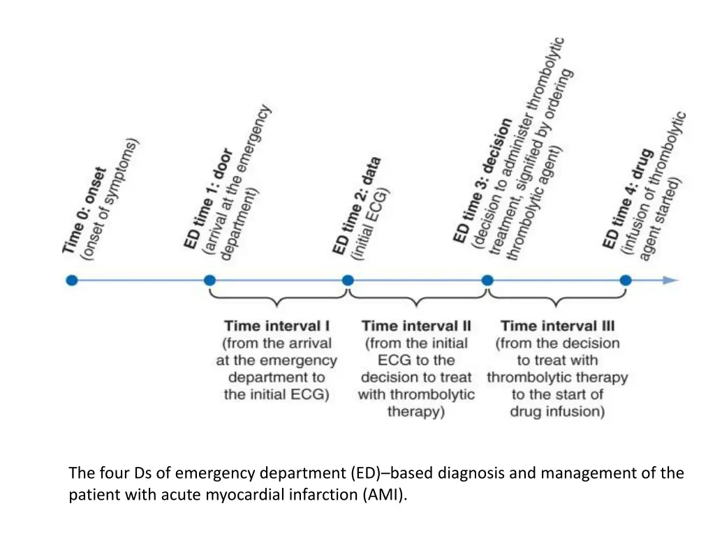 the four ds of emergency department ed based