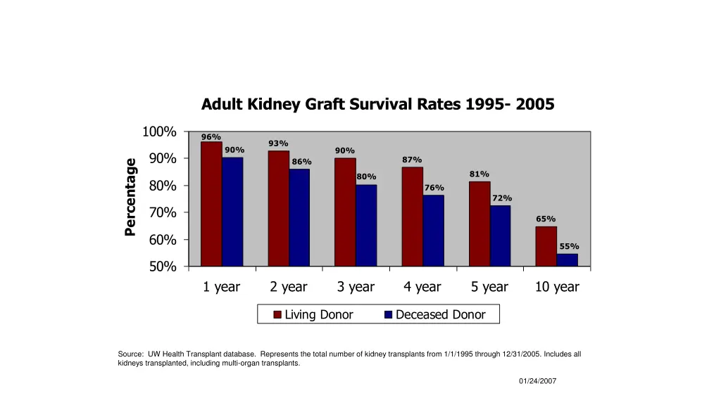 adult kidney graft survival rates 1995 2005