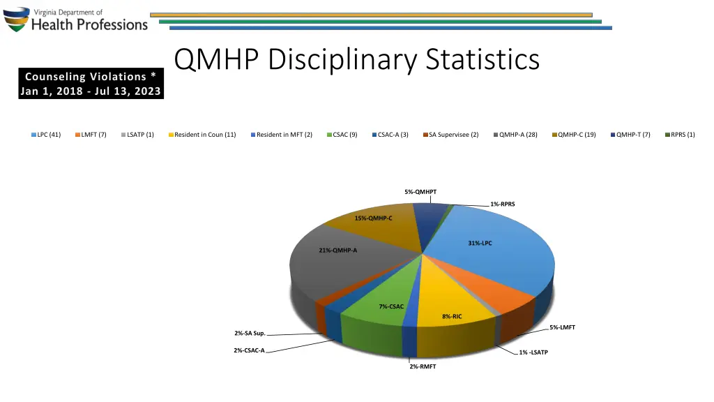 qmhp disciplinary statistics
