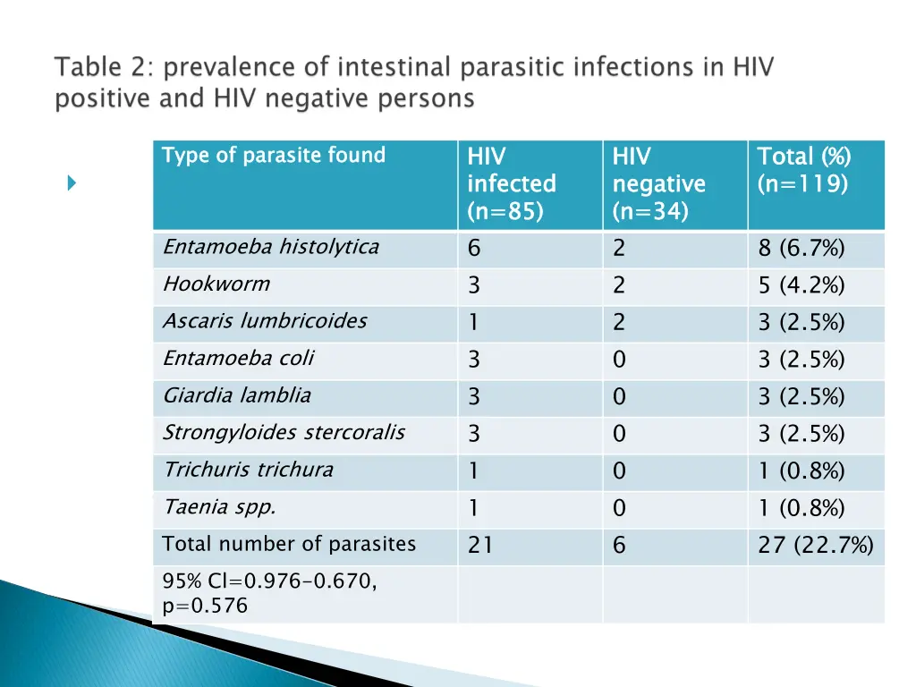 hiv infected n 85 6 3 1 3 3 3 1 1 21