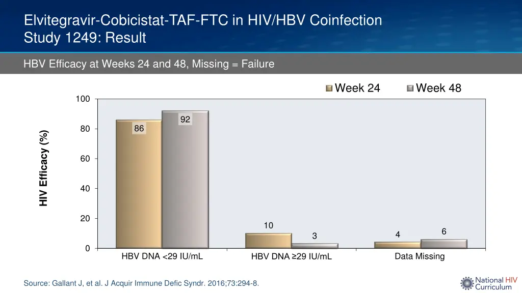 elvitegravir cobicistat 2