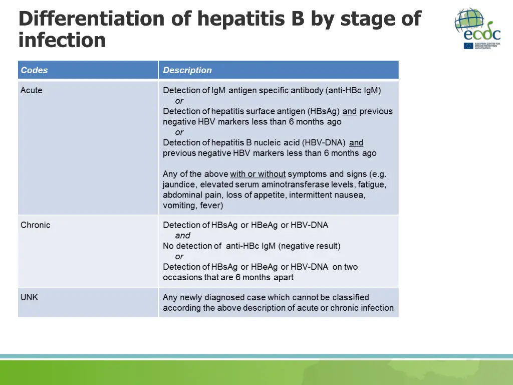 differentiation of hepatitis b by stage