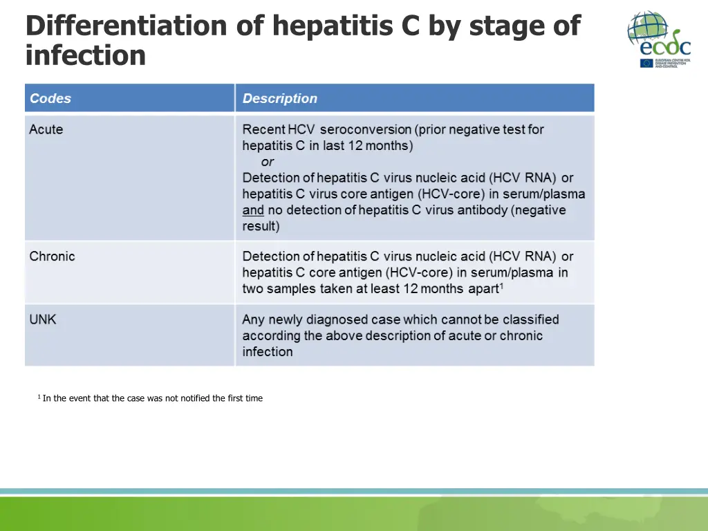 differentiation of hepatitis c by stage