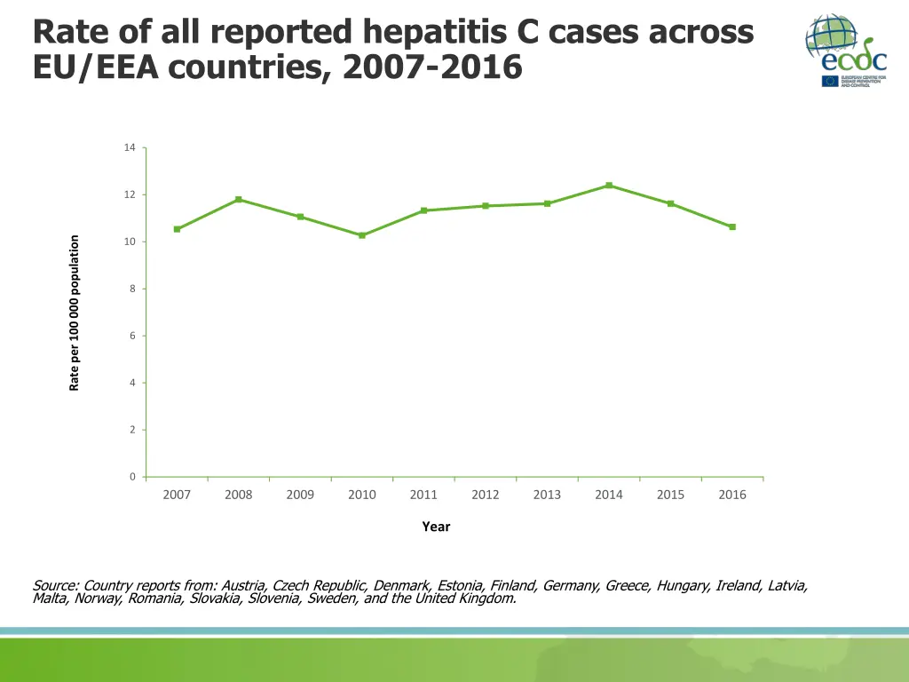rate of all reported hepatitis c cases across