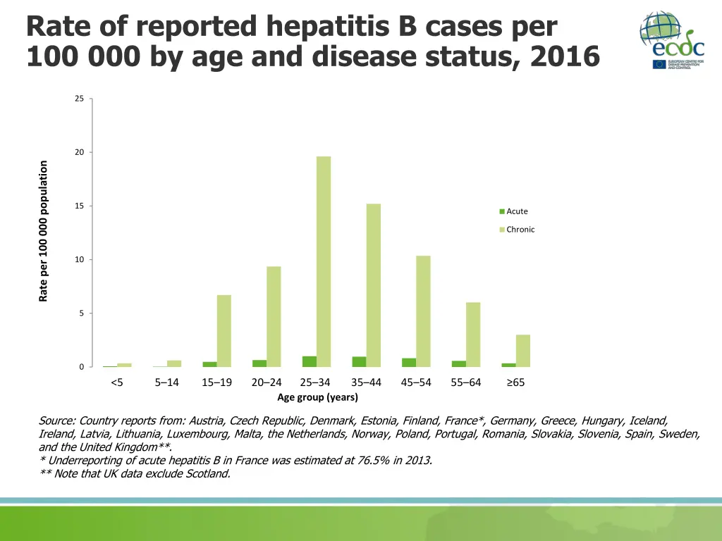 rate of reported hepatitis b cases
