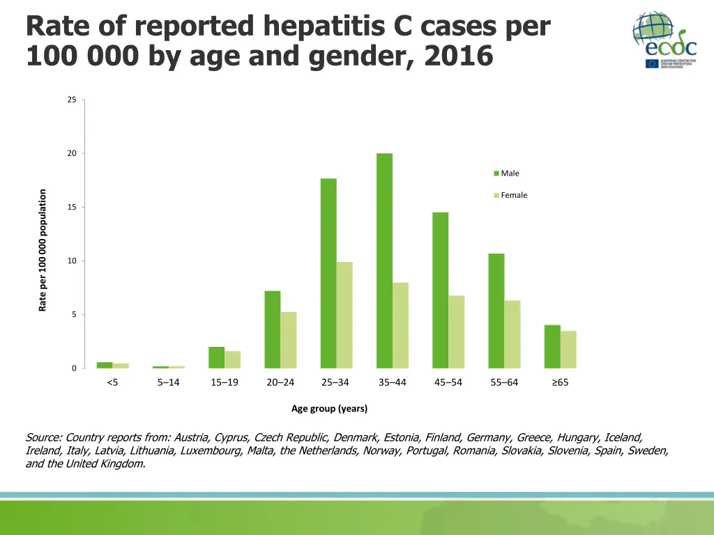 rate of reported hepatitis c cases 1