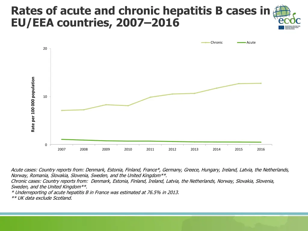 rates of acute and chronic hepatitis b cases