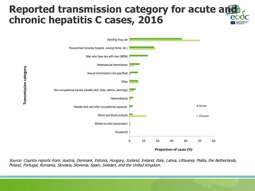 reported transmission category for acute 1