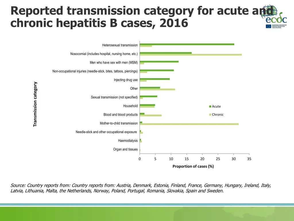 reported transmission category for acute