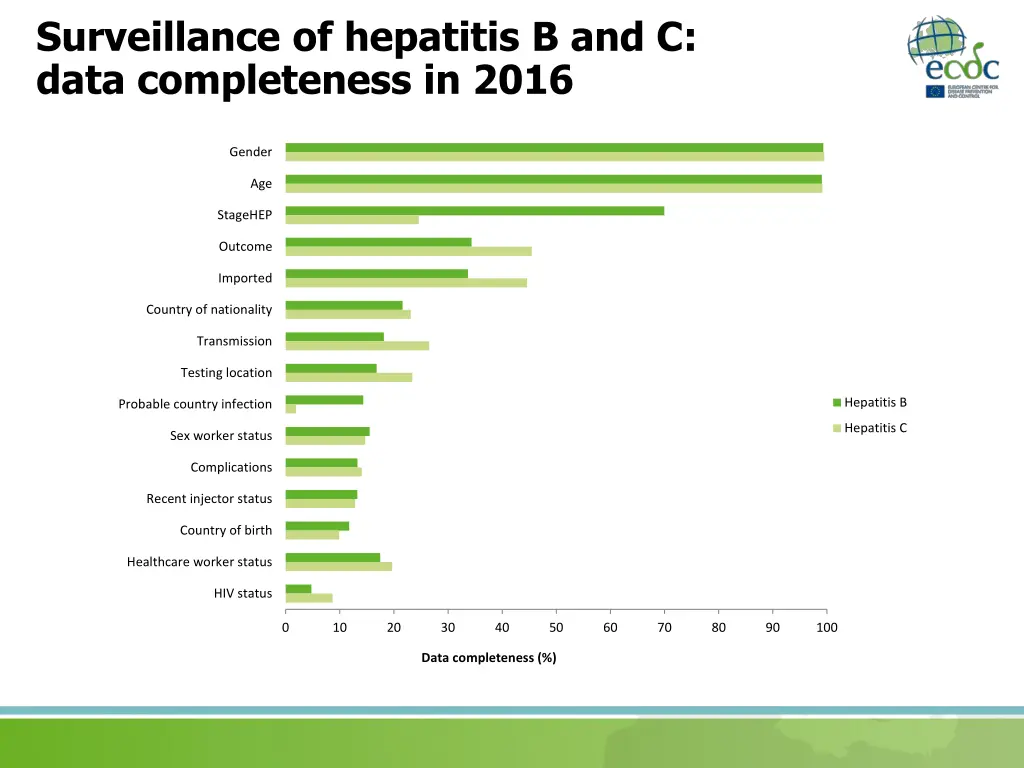 surveillance of hepatitis b and c data