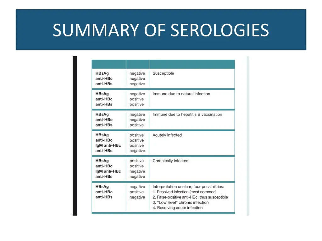 summary of serologies