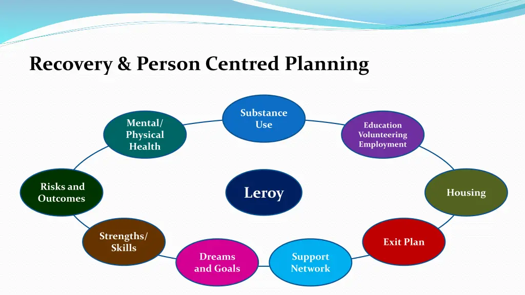 recovery person centred planning