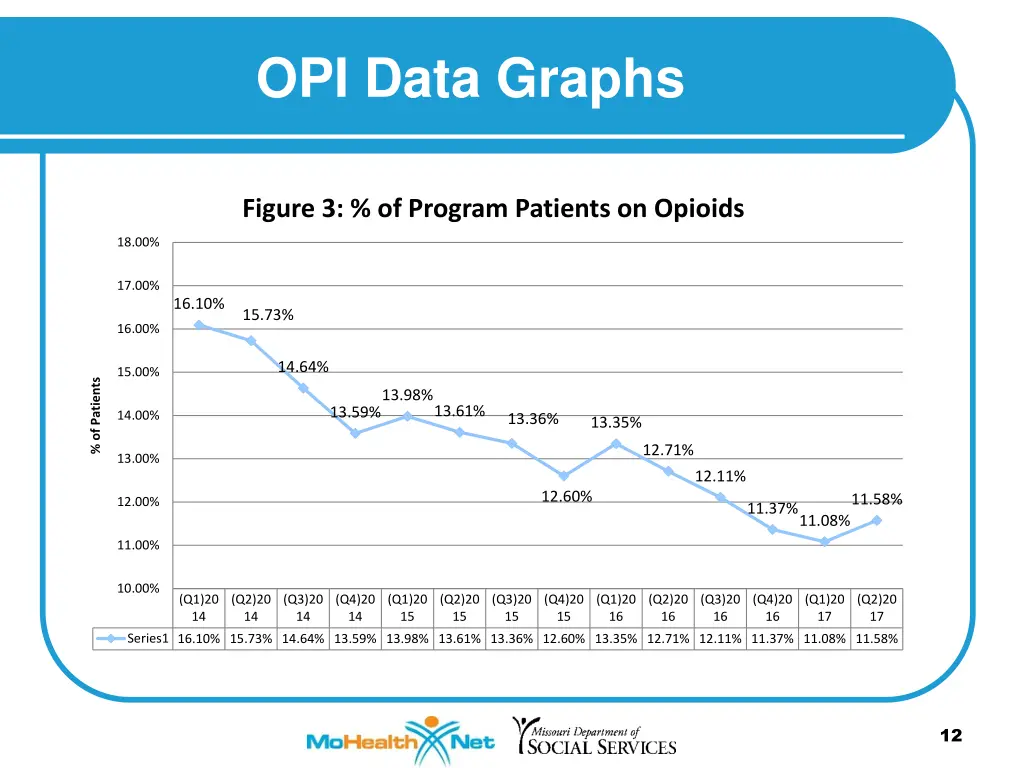 opi data graphs